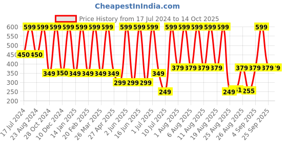 myntra.com Comet Busters Traditional Designer Bindis - Blue comet busters Price History Graph from 17 Jul 2024 to 13 Oct 2025