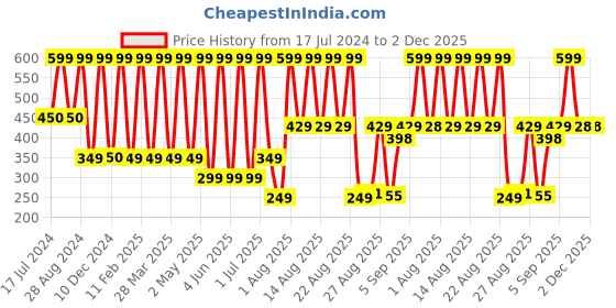 myntra.com Comet Busters Traditional Designer Bindis - Blue comet busters Price History Graph from 17 Jul 2024 to 2 Dec 2025