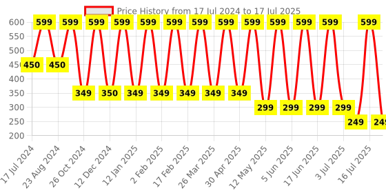 myntra.com Comet Busters Traditional Designer Bindis - Blue comet busters Price History Graph from 17 Jul 2024 to 10 Jul 2025