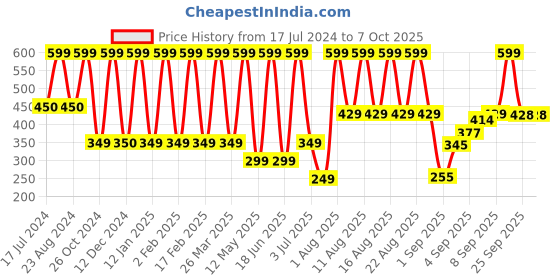 myntra.com Comet Busters Traditional Designer Bindis - Blue comet busters Price History Graph from 17 Jul 2024 to 6 Oct 2025