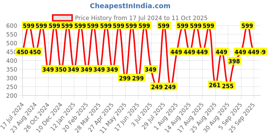 myntra.com Comet Busters Traditional Designer Bindis - Green comet busters Price History Graph from 17 Jul 2024 to 10 Oct 2025