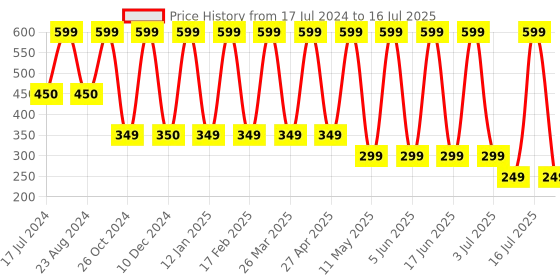 myntra.com Comet Busters Traditional Designer Bindis - Green comet busters Price History Graph from 17 Jul 2024 to 12 Jul 2025