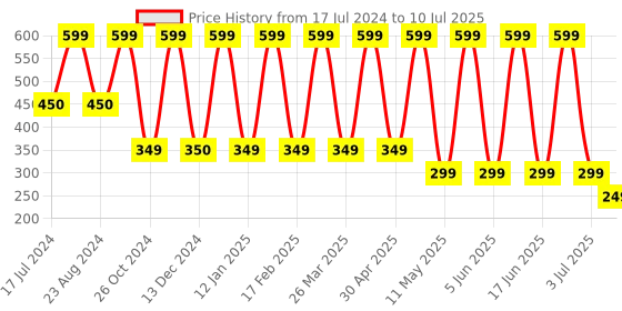 myntra.com Comet Busters Traditional Designer Bindis - Green comet busters Price History Graph from 17 Jul 2024 to 10 Jul 2025