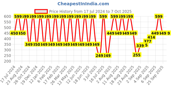 myntra.com Comet Busters Traditional Designer Bindis - Green comet busters Price History Graph from 17 Jul 2024 to 7 Oct 2025