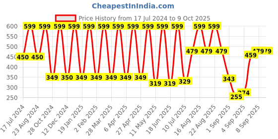 myntra.com Comet Busters Traditional Designer Bindis - Multicoloured comet busters Price History Graph from 17 Jul 2024 to 8 Oct 2025