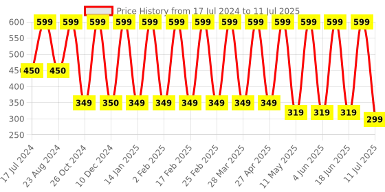 myntra.com Comet Busters Traditional Designer Bindis - Multicoloured comet busters Price History Graph from 17 Jul 2024 to 11 Jul 2025