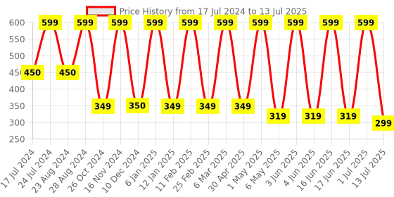 myntra.com Comet Busters Traditional Designer Bindis - Multicoloured comet busters Price History Graph from 17 Jul 2024 to 13 Jul 2025
