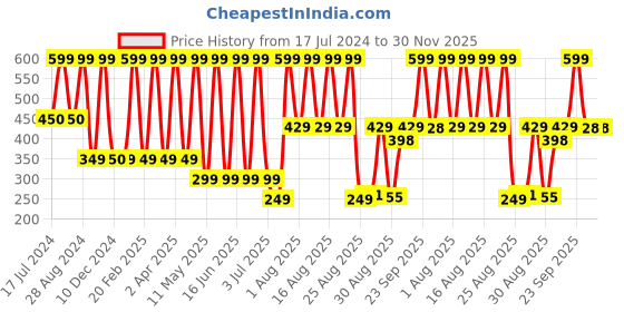 myntra.com Comet Busters Traditional Designer Bindis - Pink comet busters Price History Graph from 17 Jul 2024 to 29 Nov 2025