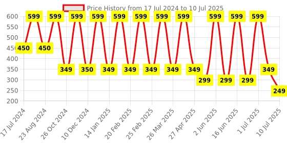 myntra.com Comet Busters Traditional Designer Bindis - Pink comet busters Price History Graph from 17 Jul 2024 to 10 Jul 2025