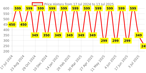 myntra.com Comet Busters Traditional Designer Bindis - Pink comet busters Price History Graph from 17 Jul 2024 to 13 Jul 2025