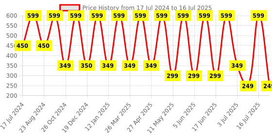 myntra.com Comet Busters Traditional Designer Bindis - Pink comet busters Price History Graph from 17 Jul 2024 to 16 Jul 2025