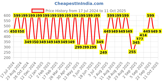 myntra.com Comet Busters Traditional Designer Bindis - Pink comet busters Price History Graph from 17 Jul 2024 to 11 Oct 2025