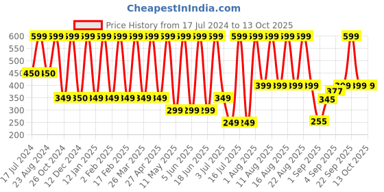 myntra.com Comet Busters Traditional Designer Bindis - Pink comet busters Price History Graph from 17 Jul 2024 to 13 Oct 2025