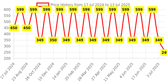 myntra.com Comet Busters Traditional Designer Bindis - Purple comet busters Price History Graph from 17 Jul 2024 to 13 Jul 2025