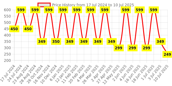 myntra.com Comet Busters Traditional Designer Bindis - Red comet busters Price History Graph from 17 Jul 2024 to 10 Jul 2025