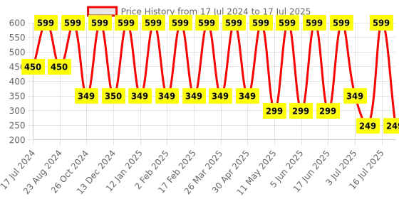 myntra.com Comet Busters Traditional Designer Bindis - White & Red comet busters Price History Graph from 17 Jul 2024 to 10 Jul 2025