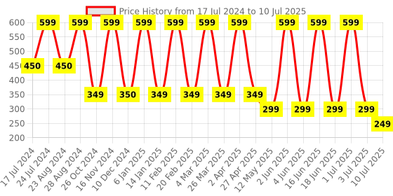 myntra.com Comet Busters Traditional Designer Bindis - Yellow comet busters Price History Graph from 17 Jul 2024 to 10 Jul 2025