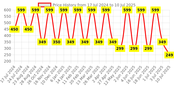 myntra.com Comet Busters Traditional Designer Bindis - Yellow comet busters Price History Graph from 17 Jul 2024 to 10 Jul 2025