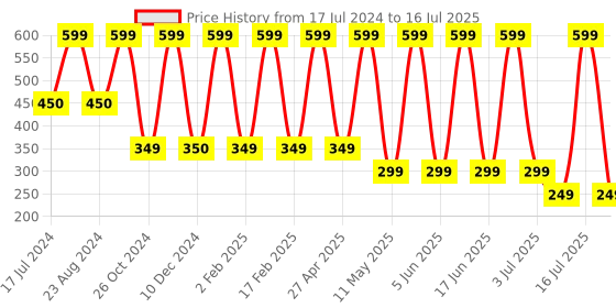 myntra.com Comet Busters Traditional Designer Bindis - Yellow comet busters Price History Graph from 17 Jul 2024 to 13 Jul 2025