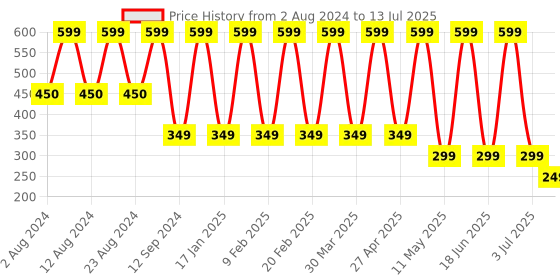 myntra.com Comet Busters Traditional Designer Reusable Bindi - White comet busters Price History Graph from 2 Aug 2024 to 13 Jul 2025