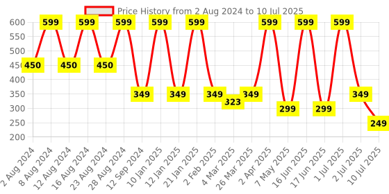 myntra.com Comet Busters Traditional Designer Studded Reusable Bindis 7Pcs - Black comet busters Price History Graph from 2 Aug 2024 to 10 Jul 2025