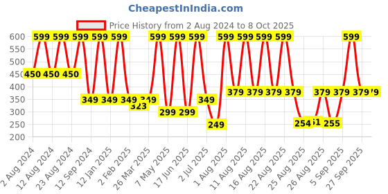 myntra.com Comet Busters Traditional Designer Studded Reusable Bindis 7Pcs - Blue comet busters Price History Graph from 2 Aug 2024 to 8 Oct 2025