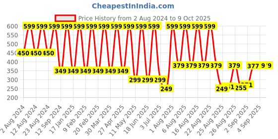 myntra.com Comet Busters Traditional Designer Studded Reusable Bindis 7Pcs - Lilac comet busters Price History Graph from 2 Aug 2024 to 9 Oct 2025