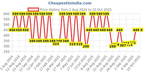 myntra.com Comet Busters Traditional Designer Studded Reusable Bindis 7Pcs - Pink comet busters Price History Graph from 2 Aug 2024 to 9 Oct 2025