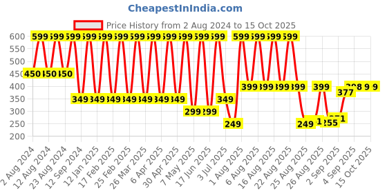 myntra.com Comet Busters Traditional Designer Studded Reusable Bindis 7Pcs - Purple comet busters Price History Graph from 2 Aug 2024 to 14 Oct 2025