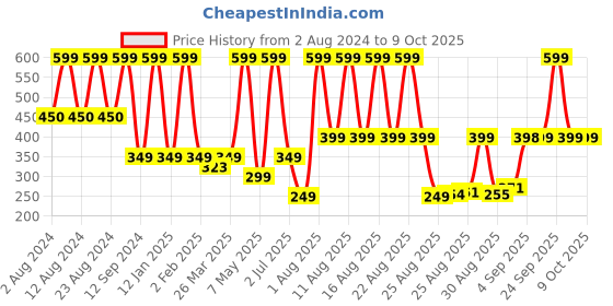 myntra.com Comet Busters Traditional Designer Studded Reusable Bindis 7Pcs - Teal Blue comet busters Price History Graph from 2 Aug 2024 to 9 Oct 2025