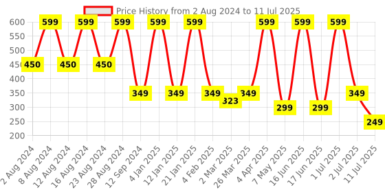 myntra.com Comet Busters Traditional Designer Studded Reusable Bindis 7Pcs - Yellow comet busters Price History Graph from 2 Aug 2024 to 11 Jul 2025