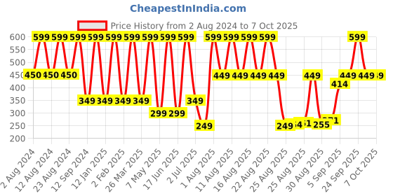 myntra.com Comet Busters Traditional Evil Eye Design Reusable Bindis 5Pcs - Blue comet busters Price History Graph from 2 Aug 2024 to 7 Oct 2025