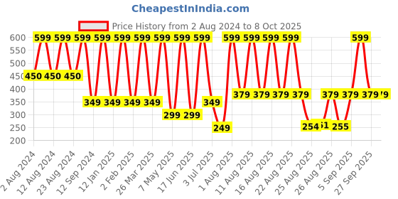 myntra.com Comet Busters Traditional Eye Design Reusable Bindis 7Pcs - Black comet busters Price History Graph from 2 Aug 2024 to 8 Oct 2025