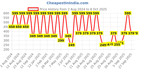 myntra.com Comet Busters Traditional Eye Design Reusable Bindis 7Pcs - Black comet busters Price History Graph from 2 Aug 2024 to 8 Oct 2025