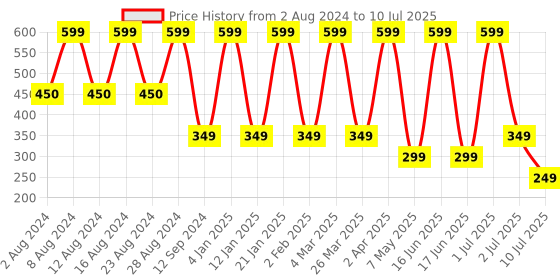 myntra.com Comet Busters Traditional Eye Design Reusable Bindis 9Pcs - Black comet busters Price History Graph from 2 Aug 2024 to 10 Jul 2025