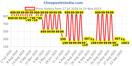 myntra.com Comet Busters Unisex Brown Set of 4 Hairstick comet busters Price History Graph from 17 Jul 2024 to 23 Nov 2025