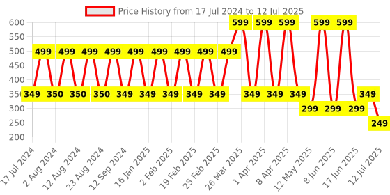 myntra.com Comet Busters Violet & Pink Bindi Set Of 5 comet busters Price History Graph from 17 Jul 2024 to 12 Jul 2025