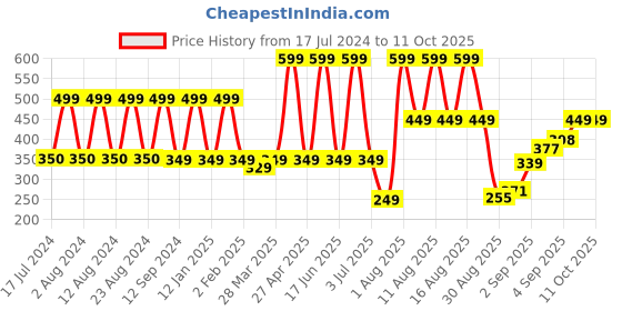 myntra.com Comet Busters White & Red Reusable Bengali Bridal Bindi comet busters Price History Graph from 17 Jul 2024 to 10 Oct 2025