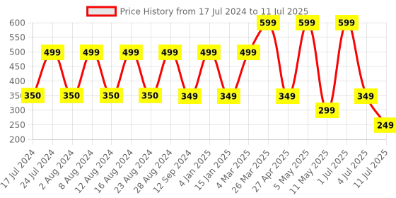 myntra.com Comet Busters White Embellished Designer Bindis - 7 Pcs comet busters Price History Graph from 17 Jul 2024 to 11 Jul 2025