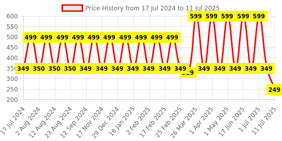 myntra.com Comet Busters White Pack Of 5 Traditional Designer Bindis comet busters Price History Graph from 17 Jul 2024 to 11 Jul 2025