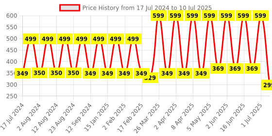 myntra.com Comet Busters White Stone Studded Bindis - 5 Pcs comet busters Price History Graph from 17 Jul 2024 to 10 Jul 2025