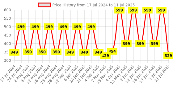 myntra.com Comet Busters White Stone Studded Round Shaped Bindis - 24 Pcs comet busters Price History Graph from 17 Jul 2024 to 11 Jul 2025