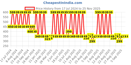 myntra.com Comet Busters Woman Gold Fake Nose Stick On Nose Stickers comet busters Price History Graph from 17 Jul 2024 to 24 Nov 2025