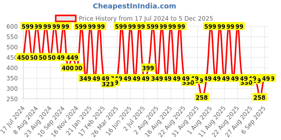 myntra.com Comet Busters Woman Gold Fake Nose Stick On Nose Stickers comet busters Price History Graph from 17 Jul 2024 to 5 Dec 2025