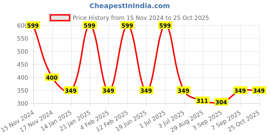 myntra.com Comet Busters Woman Gold Fake Nose Stick On Nose Stickers comet busters Price History Graph from 15 Nov 2024 to 24 Oct 2025