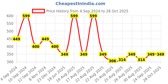myntra.com Comet Busters Woman Gold Fake Nose Stick Ons Nose Stickers comet busters Price History Graph from 4 Sep 2024 to 28 Oct 2025