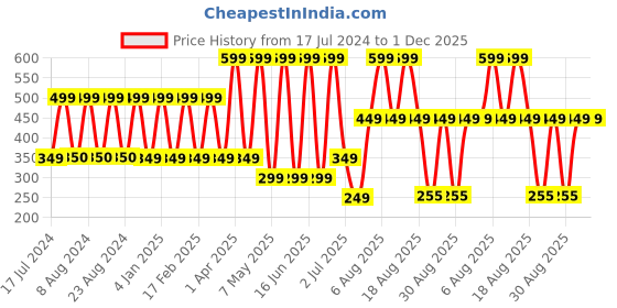 myntra.com Comet Busters Woman Handcrafted Beautiful Traditional Designer Bindis comet busters Price History Graph from 17 Jul 2024 to 30 Nov 2025