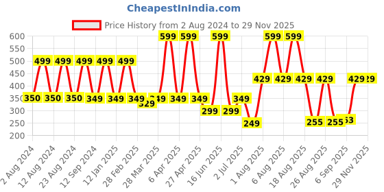 myntra.com Comet Busters Woman Handcrafted Beautiful Traditional Designer Bindis comet busters Price History Graph from 2 Aug 2024 to 29 Nov 2025