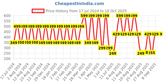 myntra.com Comet Busters Woman Multicolor Handcrafted Traditional Designer Bindis comet busters Price History Graph from 17 Jul 2024 to 10 Oct 2025