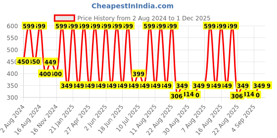 myntra.com Comet Busters Woman Silver Fake Nose Stick On Nose Stickers comet busters Price History Graph from 2 Aug 2024 to 1 Dec 2025